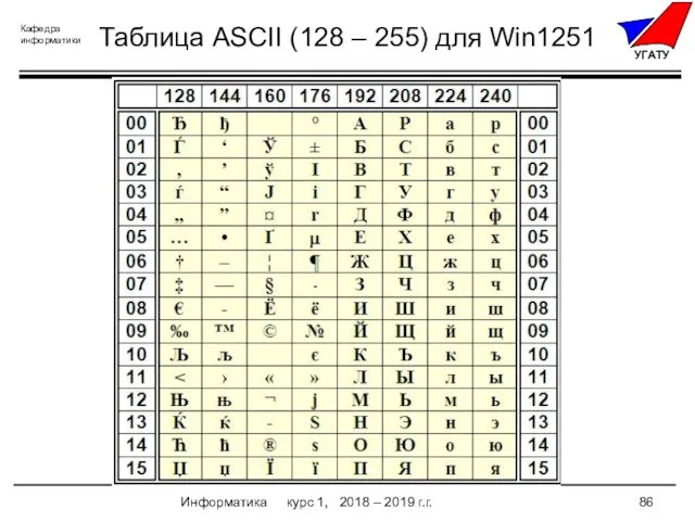 Информатика курс 1, 2018 – 2019 г.г. Таблица ASCII (128 – 255) для Win1251
