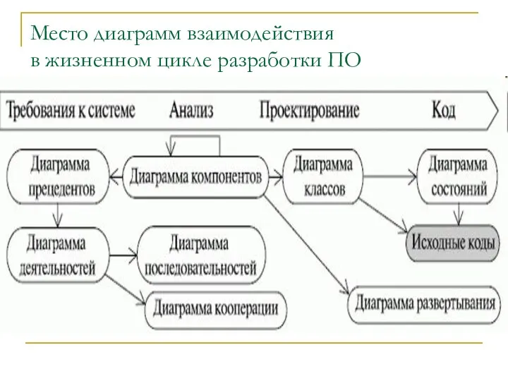 Место диаграмм взаимодействия в жизненном цикле разработки ПО