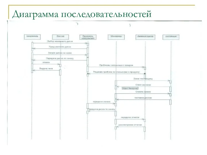 Диаграмма последовательностей