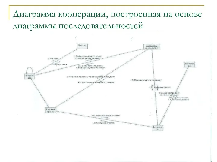 Диаграмма кооперации, построенная на основе диаграммы последовательностей