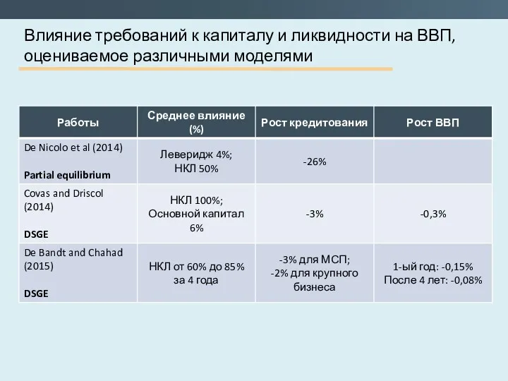 Влияние требований к капиталу и ликвидности на ВВП, оцениваемое различными моделями