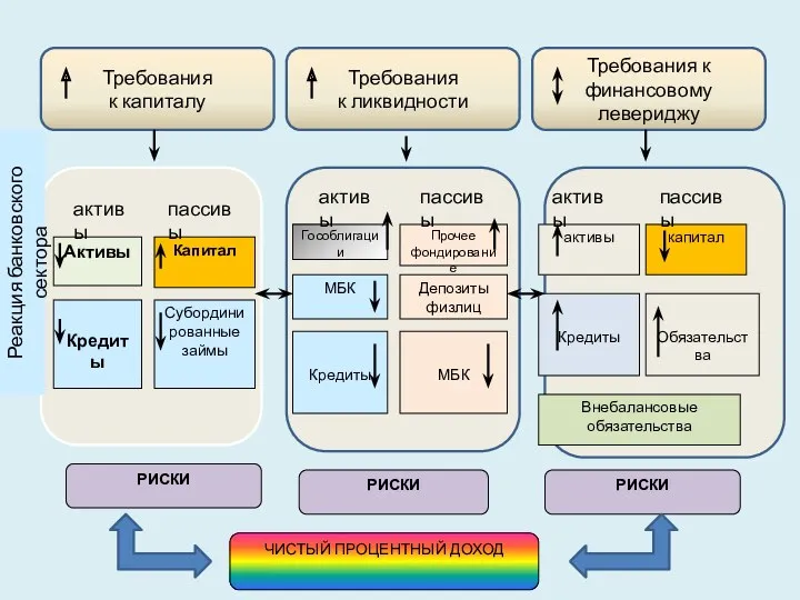 Требования к капиталу Требования к ликвидности Требования к финансовому левериджу