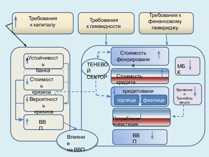 Устойчивость банка Стоимость кризиса Вероятность кризиса ВВП Требования к капиталу