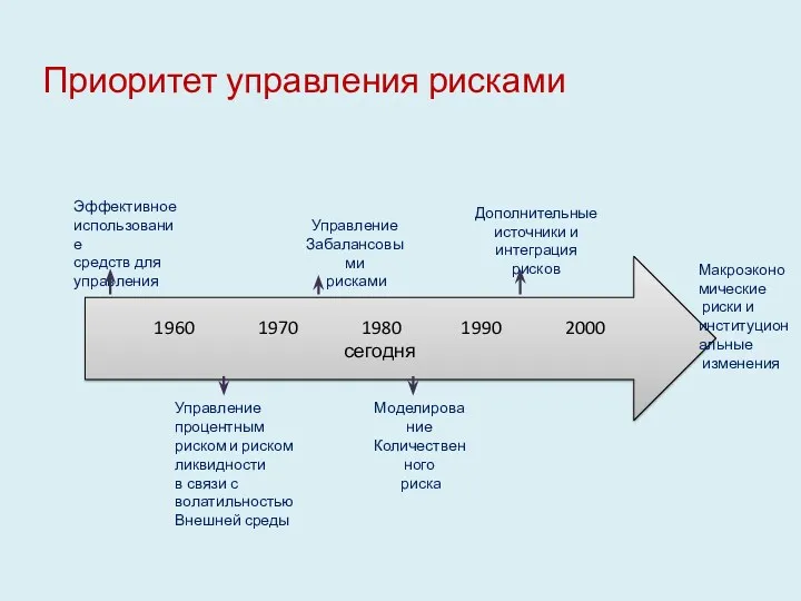 Приоритет управления рисками 1960 1970 1980 1990 2000 сегодня Эффективное