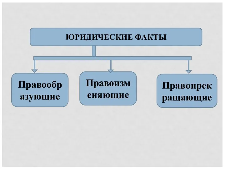 ЮРИДИЧЕСКИЕ ФАКТЫ Правообразующие Правоизменяющие Правопрекращающие