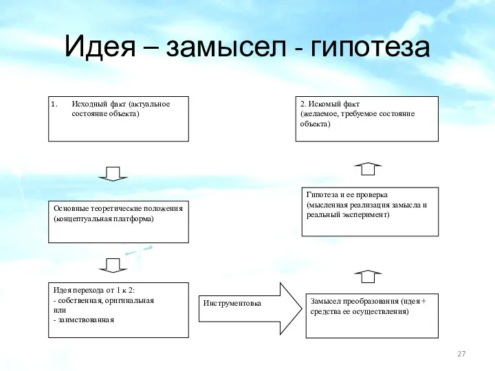 Идея – замысел - гипотеза