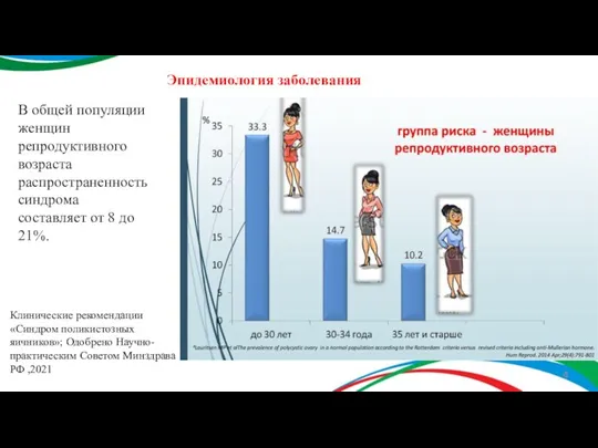 Эпидемиология заболевания В общей популяции женщин репродуктивного возраста распространенность синдрома