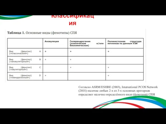 Классификация Согласно ASRM/ESHRE (2003), International PCOS Network (2018) наличие любых