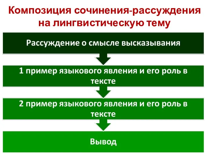 Композиция сочинения-рассуждения на лингвистическую тему