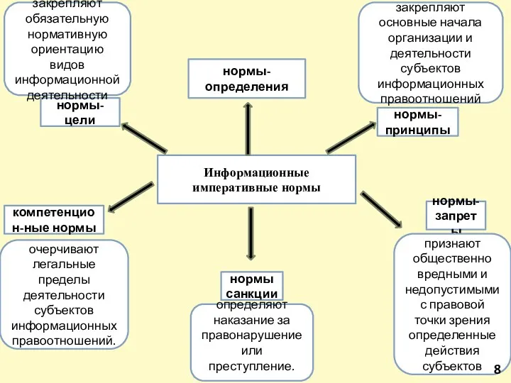 Информационные императивные нормы нормы-определения нормы-принципы нормы-цели компетенцион-ные нормы нормы санкции