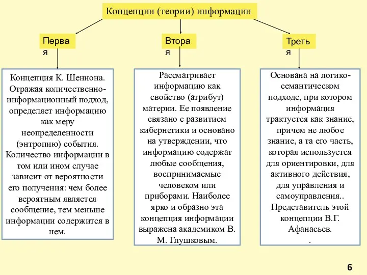 6 Концепции (теории) информации Первая Третья Вторая Концепция К. Шеннона.