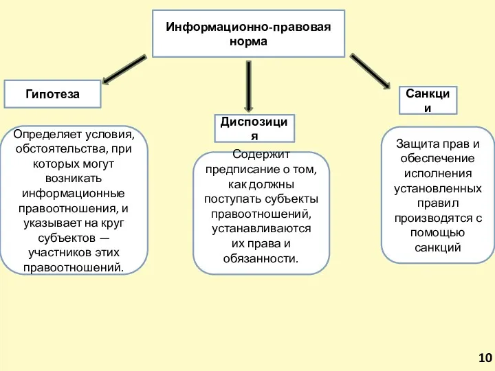 Информационно-правовая норма Гипотеза Диспозиция Санкции Определяет условия, обстоятельства, при которых