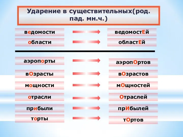 области областЕй ведомости ведомостЕй вОзрасты вОзрастов отрасли Отраслей мощности мОщностей прибыли прИбылей тОртов