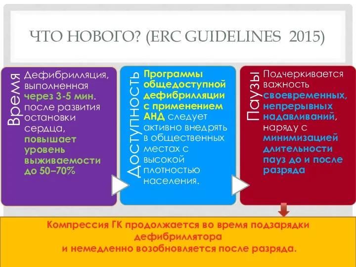 ЧТО НОВОГО? (ERC GUIDELINES 2015) Компрессия ГК продолжается во время