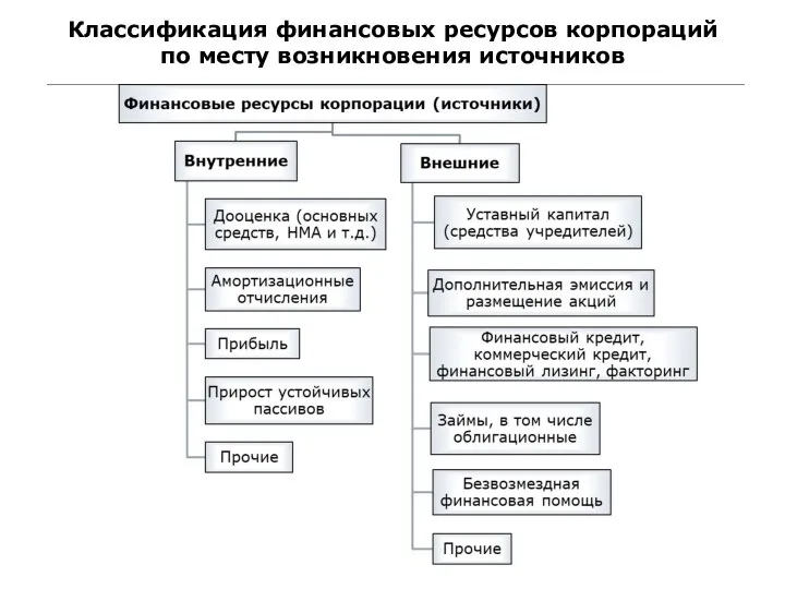 Классификация финансовых ресурсов корпораций по месту возникновения источников