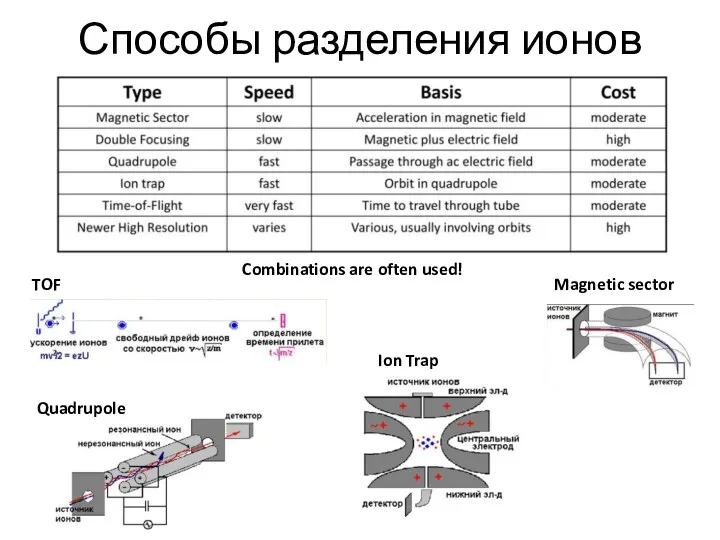 Способы разделения ионов TOF Quadrupole Ion Trap Magnetic sector Combinations are often used!