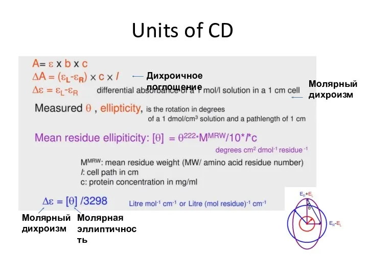 Units of CD Дихроичное поглощение Молярный дихроизм Молярный дихроизм Молярная эллиптичность