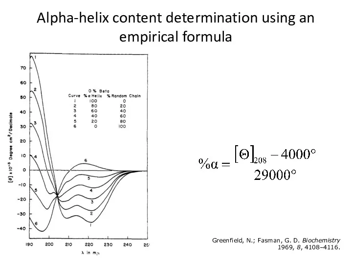 Alpha-helix content determination using an empirical formula Greenfield, N.; Fasman, G. D. Biochemistry 1969, 8, 4108–4116.