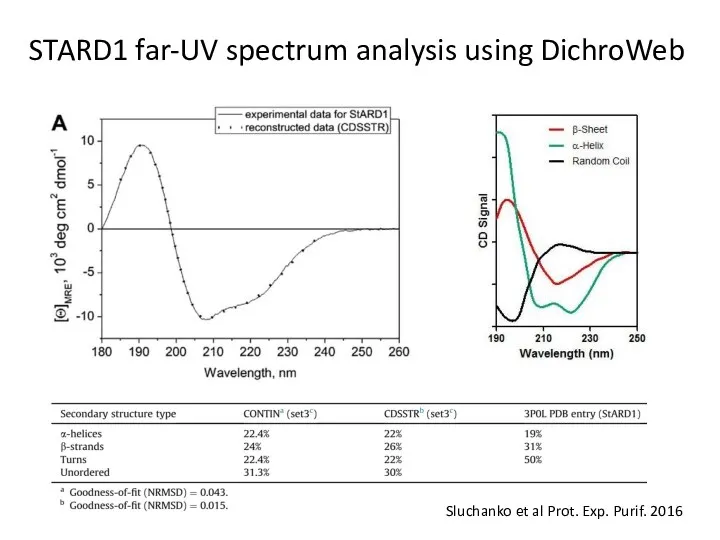 STARD1 far-UV spectrum analysis using DichroWeb Sluchanko et al Prot. Exp. Purif. 2016