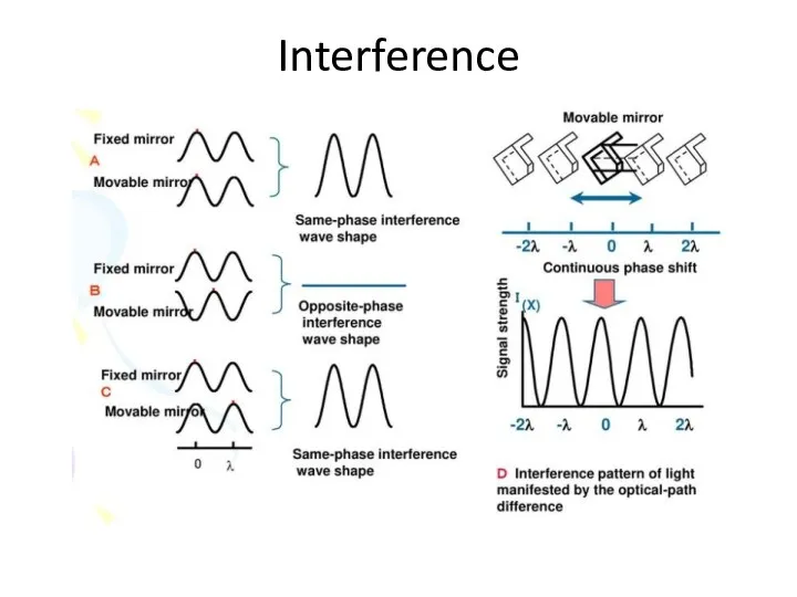 Interference