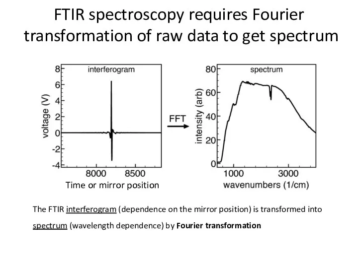 FTIR spectroscopy requires Fourier transformation of raw data to get