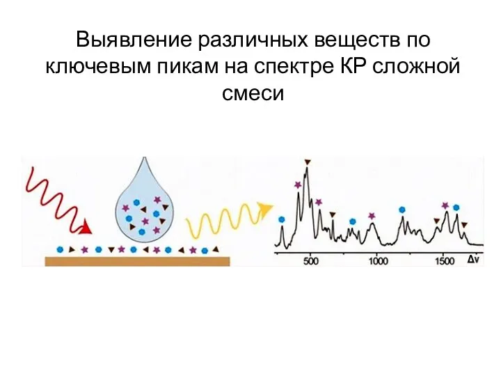 Выявление различных веществ по ключевым пикам на спектре КР сложной смеси