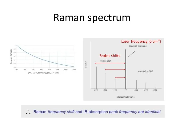 Raman spectrum Laser frequency (0 cm-1) Stokes shifts