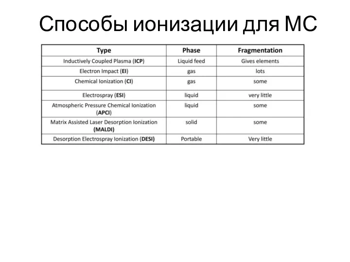 Способы ионизации для МС