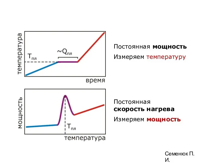 Постоянная мощность Измеряем температуру Постоянная скорость нагрева Измеряем мощность Семенюк П.И.