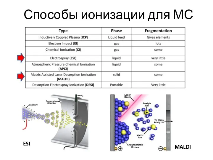 Способы ионизации для МС ESI MALDI