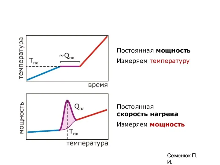 Постоянная мощность Измеряем температуру Постоянная скорость нагрева Измеряем мощность Семенюк П.И.