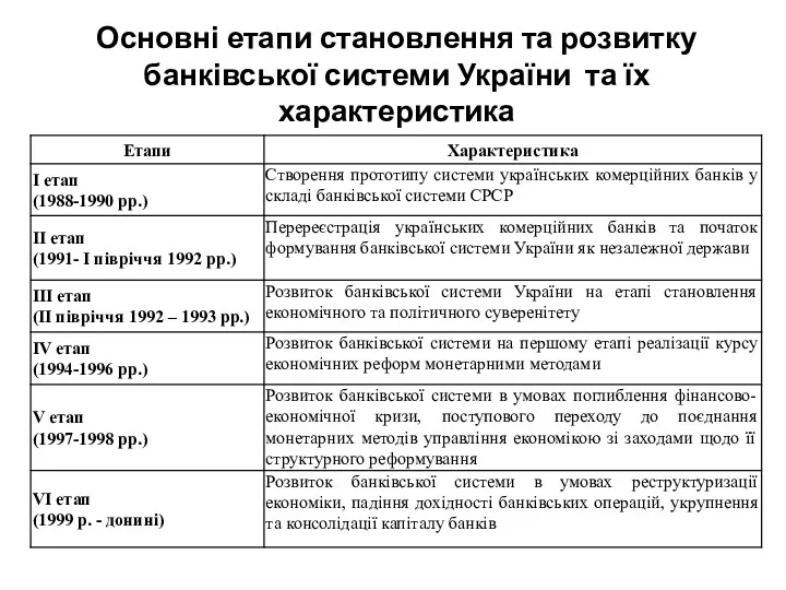 Основні етапи становлення та розвитку банківської системи України та їх характеристика