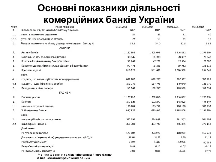 Основні показники діяльності комерційних банків України * з них 1