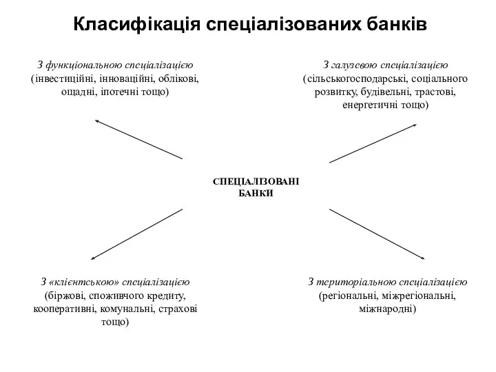 Класифікація спеціалізованих банків З галузевою спеціалізацією (сільськогосподарські, соціального розвитку, будівельні,