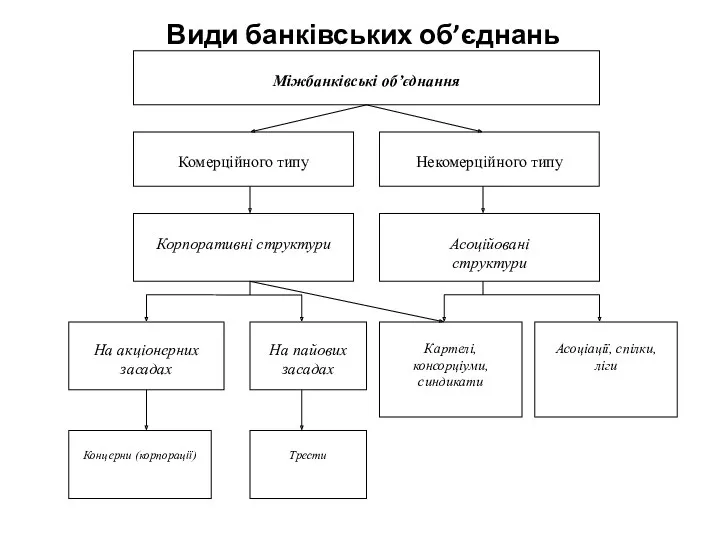 Види банківських об’єднань