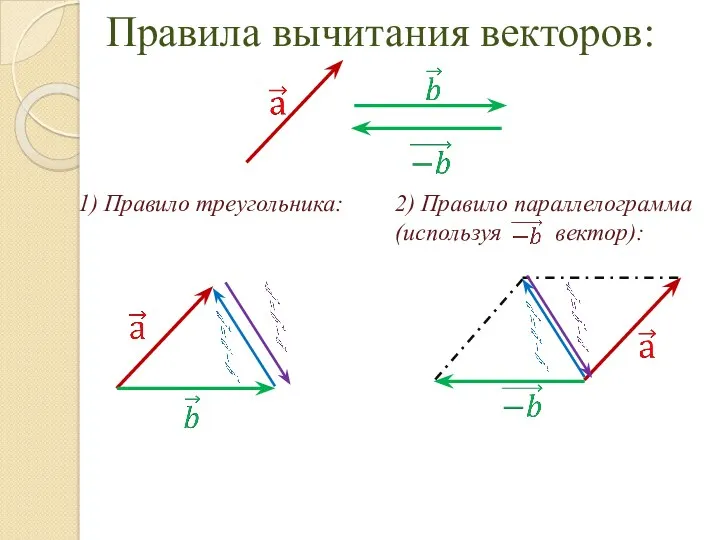 Правила вычитания векторов: 1) Правило треугольника: 2) Правило параллелограмма (используя вектор):