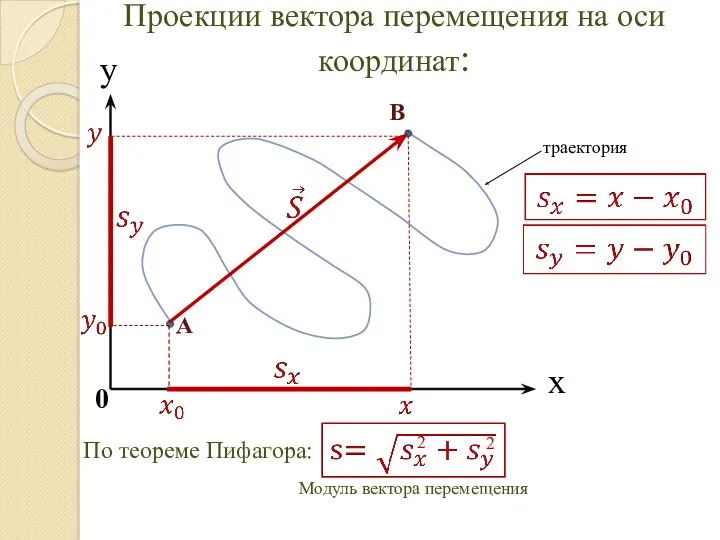 Проекции вектора перемещения на оси координат: x y 0 А