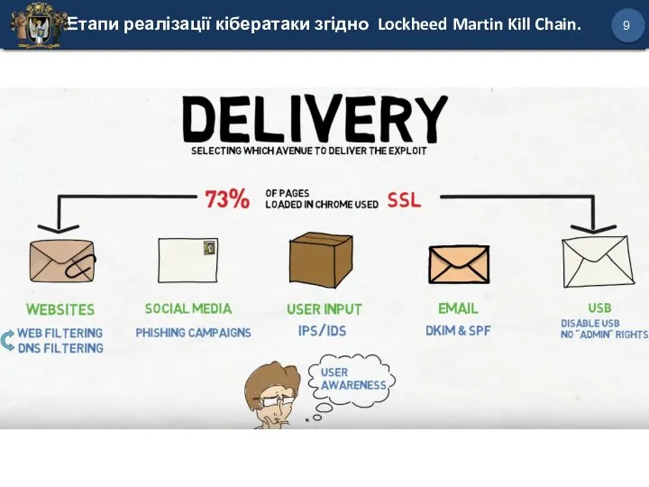 Етапи реалізації кібератаки згідно Lockheed Martin Kill Chain. 9