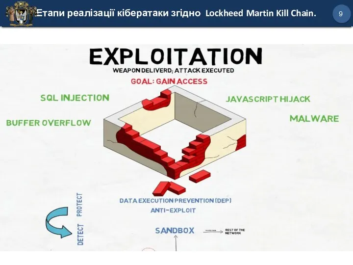 Етапи реалізації кібератаки згідно Lockheed Martin Kill Chain. 9