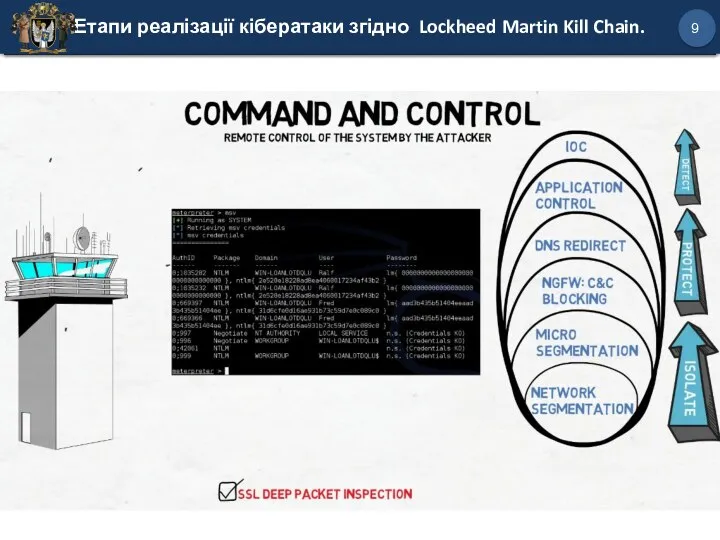 Етапи реалізації кібератаки згідно Lockheed Martin Kill Chain. 9