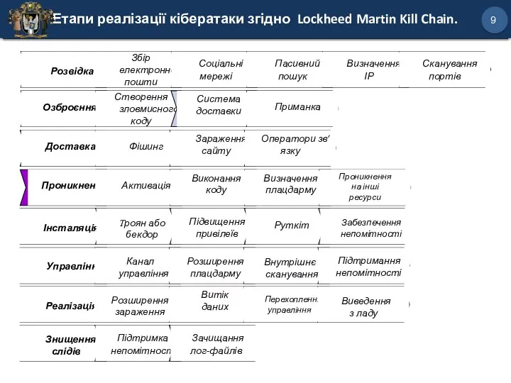 Етапи реалізації кібератаки згідно Lockheed Martin Kill Chain. 9