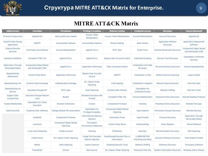 Структура MITRE ATT&CK Matrix for Enterprise. 9 MITRE ATT&CK Matrix