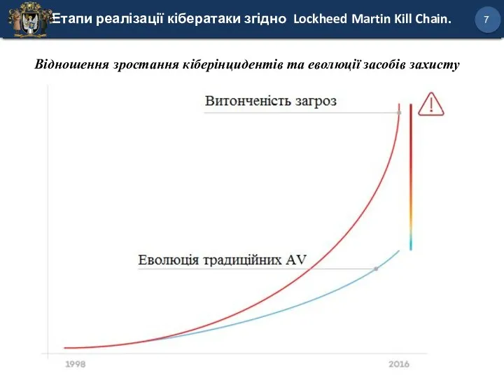 Етапи реалізації кібератаки згідно Lockheed Martin Kill Chain. 7 Відношення зростання кіберінцидентів та еволюції засобів захисту