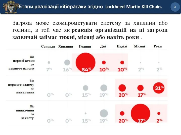 Етапи реалізації кібератаки згідно Lockheed Martin Kill Chain. 9 Загроза може скомпрометувати систему