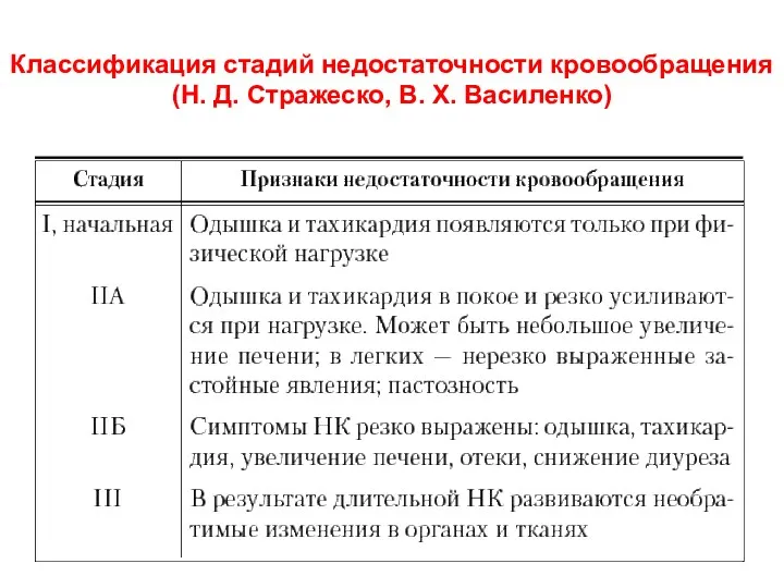 Классификация стадий недостаточности кровообращения (Н. Д. Стражеско, В. Х. Василенко)