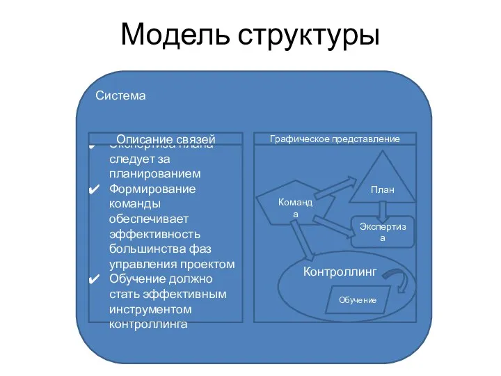 Система Модель структуры Экспертиза План Контроллинг Обучение Команда Графическое представление