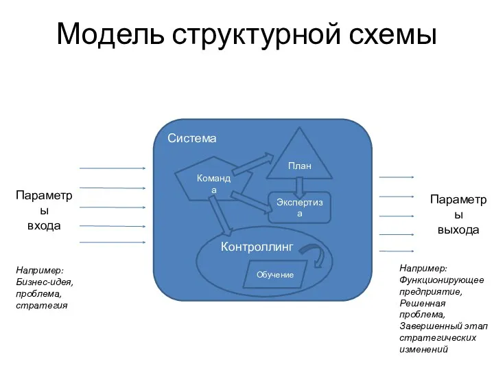 Система Модель структурной схемы Экспертиза План Контроллинг Обучение Команда Параметры