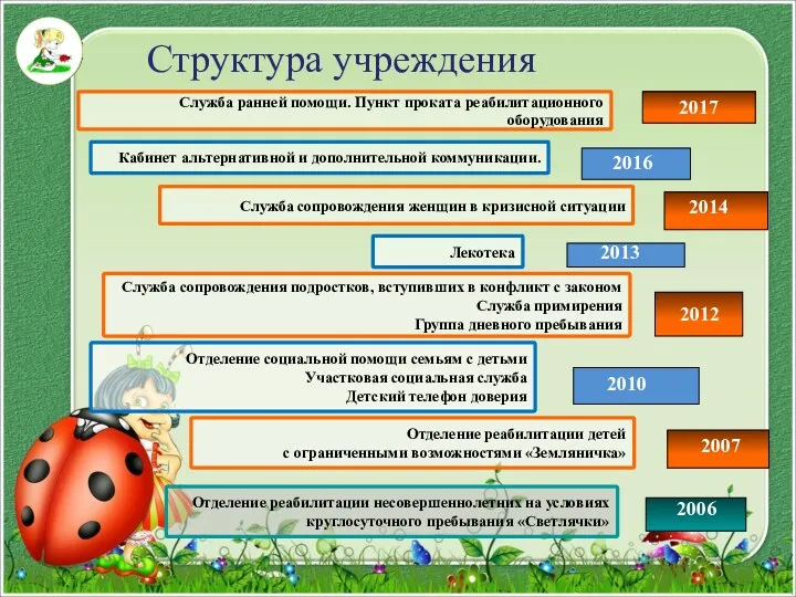 Структура учреждения Служба ранней помощи. Пункт проката реабилитационного оборудования 2017