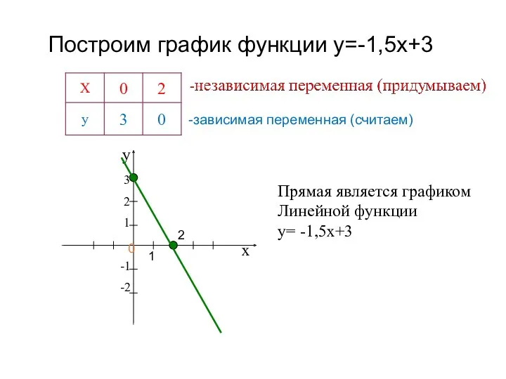 х у 3 2 1 -1 -2 Прямая является графиком