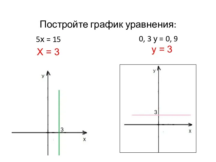 Постройте график уравнения: 5х = 15 0, 3 у =